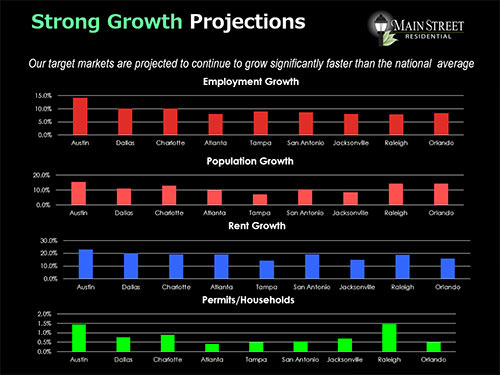 Strong Growth Projections