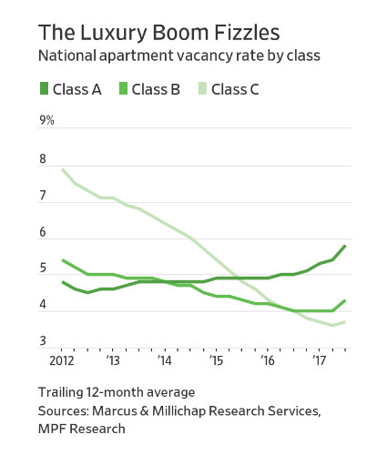 Investors Pile Into Suburban Rental Housing